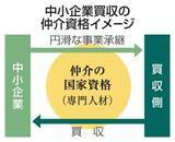 「【独自】中小企業買収仲介に新資格　政府、悪質業者を排除」の画像1