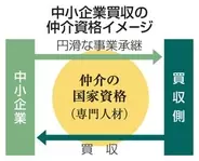【独自】中小企業買収仲介に新資格　政府、悪質業者を排除