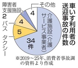 車いす送迎事故49件確認　6割死亡、消費者事故調