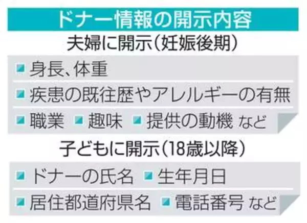 身元開示精子で夫婦21組出産　民間バンク、各地に仲介