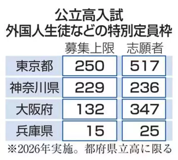 4都府県で募集上限を超過　外国ルーツ生徒の高校入試