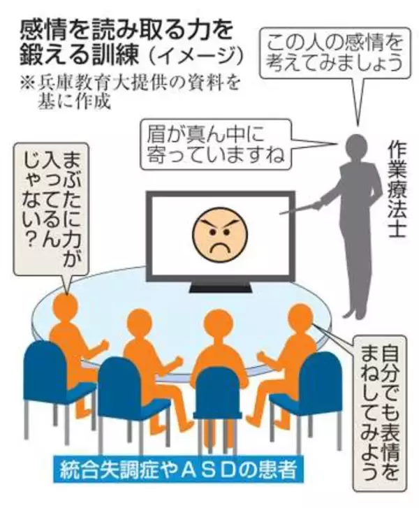 感情を読み取る能力、訓練で改善　統合失調症とASD患者