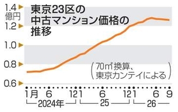 東京23区、4カ月連続下落　9月、中古マンション価格