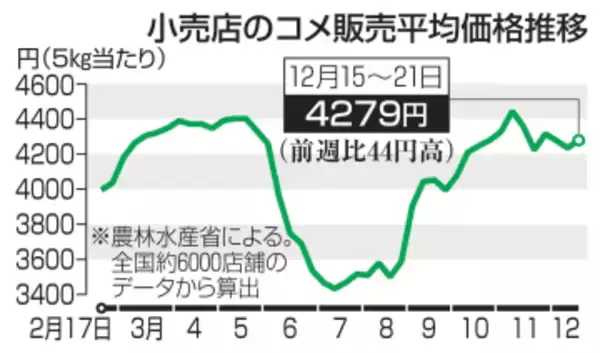 コメ5キロ平均4279円　3週ぶり値上がり