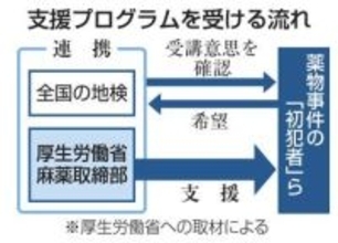 薬物「初犯者」の再乱用防止支援　麻取と地検が全国に拡大