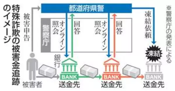 詐取金早期追跡で被害回復へ　警察庁、送金先をオンライン照会