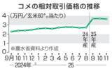 「25年産米、卸値初の下落　11月、前年比は依然5割高」の画像1