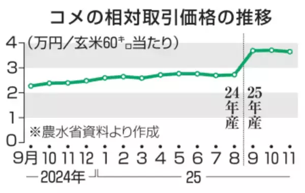 25年産米、卸値初の下落　11月、前年比は依然5割高