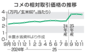 25年産米、卸値初の下落　11月、前年比は依然5割高
