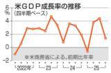 「米GDP1.4％増に減速　10～12月期、政府閉鎖重し」の画像1