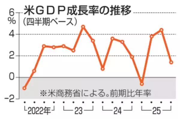 米GDP1.4％増に減速　10～12月期、政府閉鎖重し