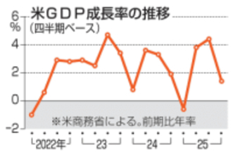 米GDP速報値1.4％増　25年10～12月期、伸び縮小
