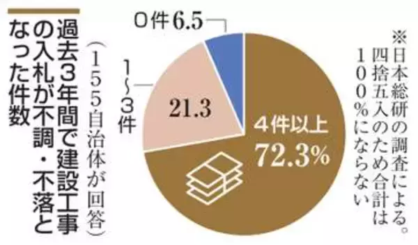 自治体の9割、入札不調経験　建設費高騰、人材不足で