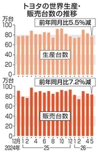 トヨタ5月の世界販売7％減　中国低調、中東の物流混乱響く