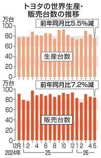 トヨタ5月の世界販売7％減　中国低調、中東の物流混乱響く