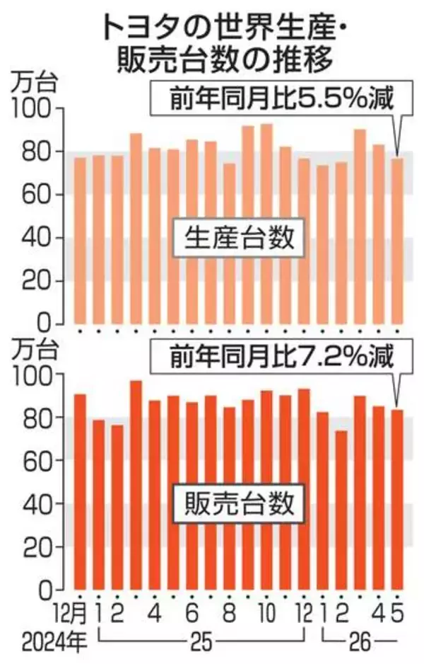 トヨタ5月の世界販売7％減　中国低調、中東の物流混乱響く