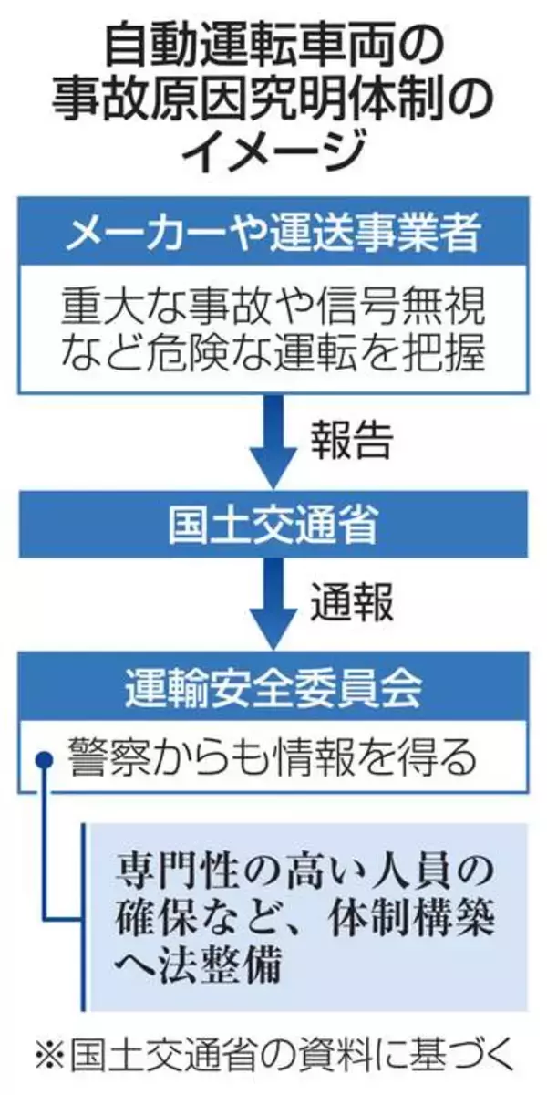 【独自】安全委が自動運転事故の原因調査　信頼高め普及促進、法改正へ