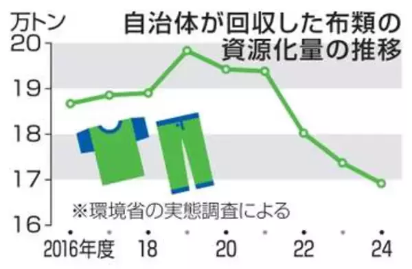 不要衣類の回収増へ環境省が指針　廃棄量30年度に25％減目標