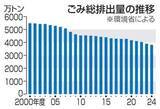 「一般ごみ、ピーク時の7割に　人口減、収集有料化で過去最少」の画像1