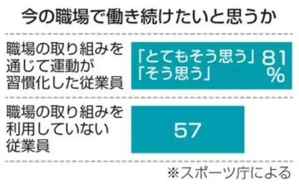 人材確保、鍵は「運動」　職場で習慣、働く意欲増
