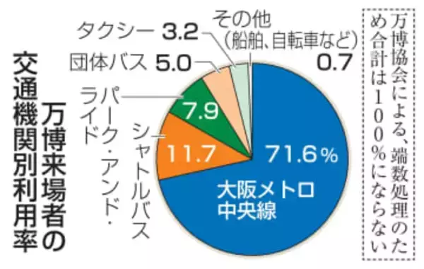 万博来場者、71％が地下鉄利用　自家用車からバス乗り継ぎは低迷