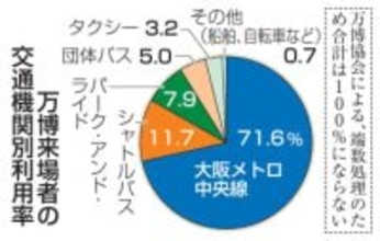 万博来場者、71％が地下鉄利用　自家用車からバス乗り継ぎは低迷