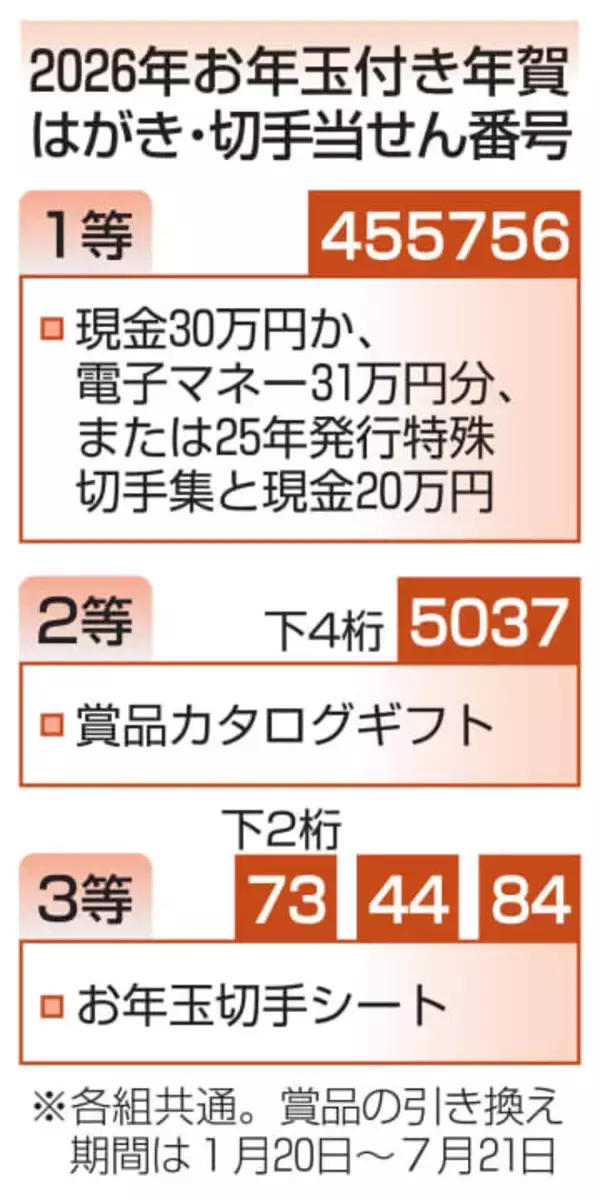 年賀はがき当せん番号発表　1等は現金30万円