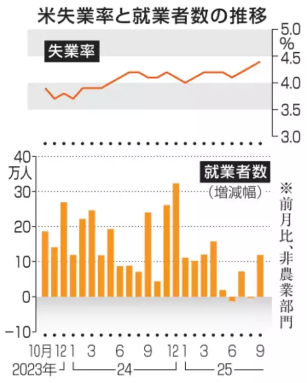 米9月の就業者11万9千人増　失業率は4.4％に悪化