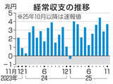「経常収支10カ月連続黒字　11月、3兆6741億円」の画像1