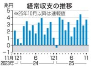 経常収支10カ月連続黒字　11月、3兆6741億円