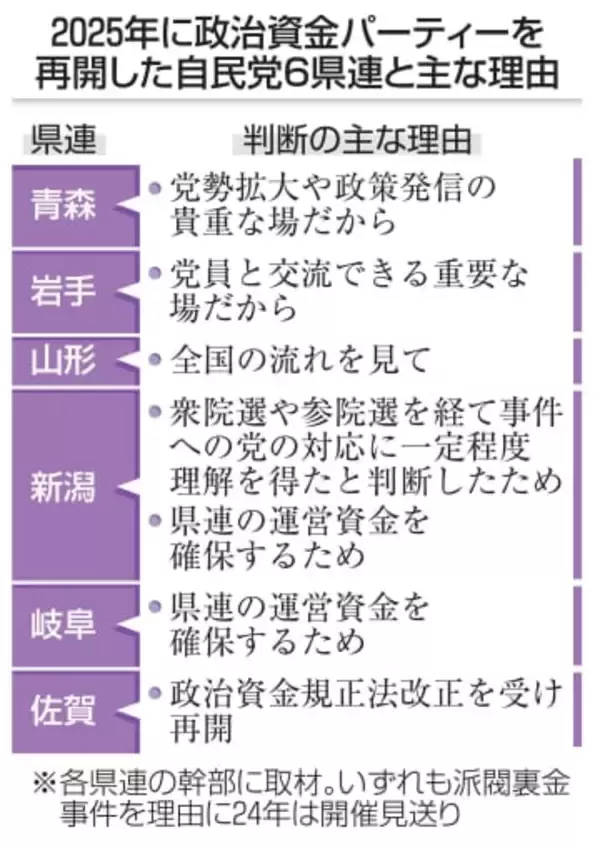 自民パーティー再開6県連　自粛継続6、裏金対応二分