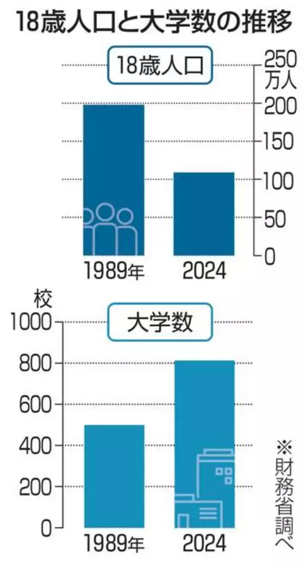 財務省の私大4割削減案に警戒感　文科省、地域人材育成数値に抵抗