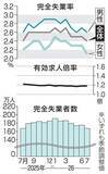 「失業率2.4％、3カ月ぶり改善　有効求人倍率、横ばいの1.18」の画像1