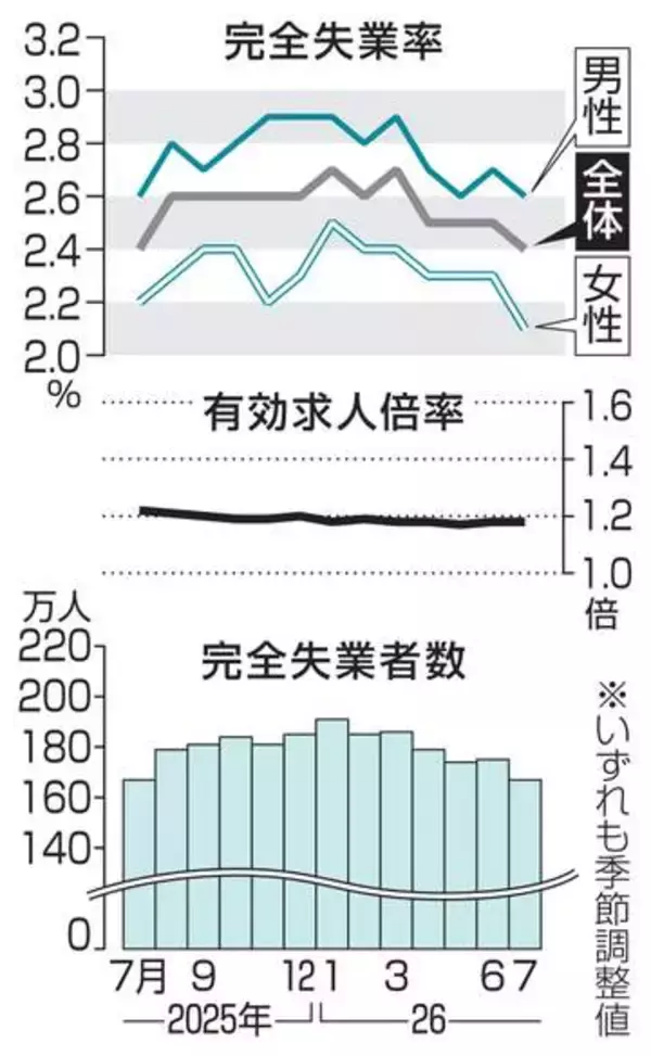 失業率2.4％、3カ月ぶり改善　有効求人倍率、横ばいの1.18