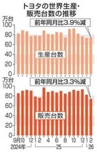 トヨタの2月世界生産3.9％減　中国や日本で落ち込み