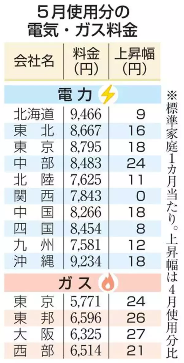 電気代9社値上がり　中東影響は6月以降