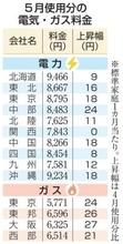 電気代9社値上がり　中東影響は6月以降
