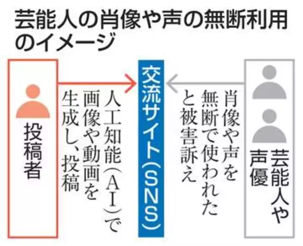 AIで肖像無断利用4万件　2カ月調査、閲覧3億回超
