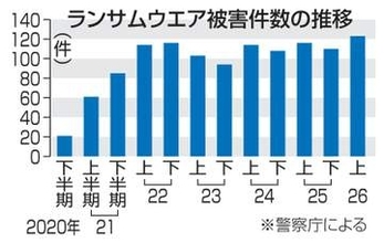 ランサムウエアの被害、過去最多　上半期、35都道府県で123件