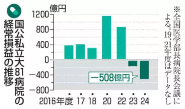大学病院、研究役割「果たせず」　経営悪化、補正予算で緊急支援へ