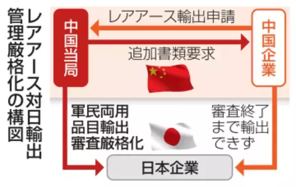 【独自】中国、レアアース追加書類を要求　対日輸出厳格化の詳細判明