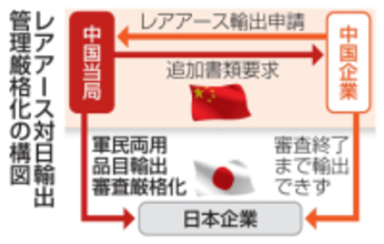 【独自】中国、レアアース追加書類を要求　対日輸出厳格化の詳細判明