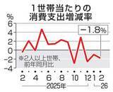 「2月の消費支出1.8％減　3カ月連続でマイナス」の画像1