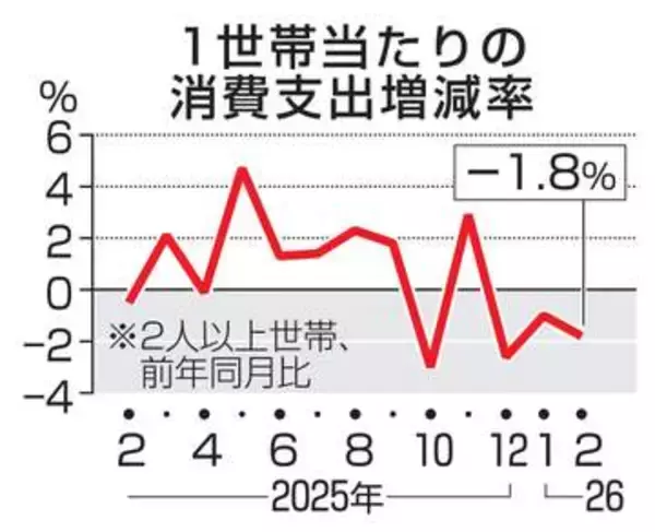 「2月の消費支出1.8％減　3カ月連続でマイナス」の画像