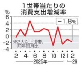 2月の消費支出1.8％減　3カ月連続でマイナス