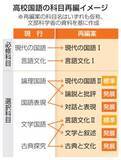 「実用文と小説の分離解消　高校国語、32年度指導要領」の画像1