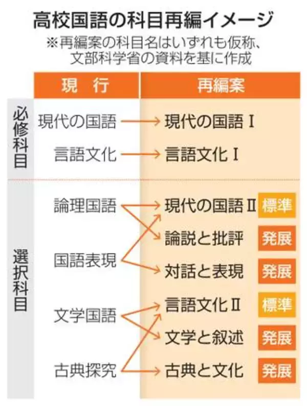 実用文と小説の分離解消　高校国語、32年度指導要領