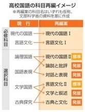 実用文と小説の分離解消　高校国語、32年度指導要領