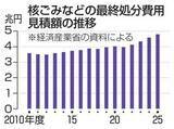 「【独自】核ごみ処分の見積額1兆円増　15年で、人件費や物価上昇」の画像1