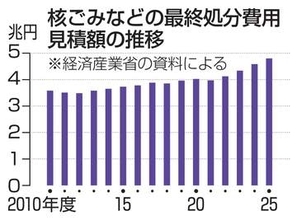 【独自】核ごみ処分の見積額1兆円増　15年で、人件費や物価上昇